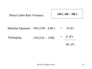 Direct Labor Rate Variance: Machine Operator: 190 (3.90 – 4.00 ) =  19 (F) Packaging: 110 (2.81 – 3.00) =  21 (F) 40  (F) AH ( AR – SR ) 