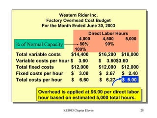 Total variable costs $14,400 $16,200 $18,000 Variable costs per hour $  3.60  $  3.60 $3.60 Total fixed costs $12,000 $12,000 $12,000 Fixed costs per hour  $  3.00  $  2.67   $  2.40 Total costs per hour  $  6.60  $  6.27   $  6.00 Western Rider Inc. Factory Overhead Cost Budget For the Month Ended June 30, 2003 Direct Labor Hours 4,000 4,500 5,000 80%  90%  100% Overhead is applied at $6.00 per direct labor hour based on estimated 5,000 total hours. % of Normal Capacity 
