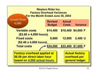 Variable costs $14,400 $10,400 $4,000 F ($3.60 x 4,000 hours) Fixed costs 9,600 12,000 2,400 U ($2.40 x 4,000 hours) Total costs $24,000 $22,400 $1,600 F Western Rider Inc. Factory Overhead Variances For the Month Ended June 30, 2003 Revised Actual Budget Costs Variance Factory overhead applied at $6.00 per direct labor hour based on  4,000 actual hours . Actual factory overhead per general ledger. Actual Hour 4,000 