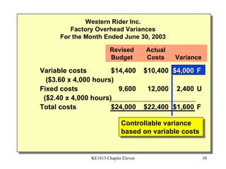Variable costs $14,400 $10,400 $4,000 F ($3.60 x 4,000 hours) Fixed costs 9,600 12,000 2,400 U ($2.40 x 4,000 hours) Total costs $24,000 $22,400 $1,600 F Western Rider Inc. Factory Overhead Variances For the Month Ended June 30, 2003 Revised Actual Budget Costs Variance Controllable variance based on variable costs 