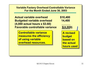 Actual variable overhead  $10,400  Budgeted variable overhead  14,400  (4,000 actual hours x $3.60)  Favorable controllable variance  $(4,000)  Variable Factory Overhead Controllable Variance For the Month Ended June 30, 2003 Controllable variance measures the efficiency of using variable overhead resources. A revised budget based on the actual hours used 