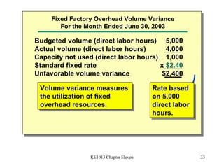 Budgeted volume (direct labor hours) 5,000 Actual volume  (direct labor hours) 4,000 Capacity not used  (direct labor hours) 1,000 Standard fixed rate x  $2.40 Unfavorable volume variance $2,400 Fixed Factory Overhead Volume Variance For the Month Ended June 30, 2003 Volume variance measures the utilization of fixed overhead resources. Rate based on 5,000 direct labor hours. 