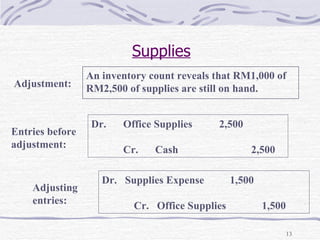 Supplies An inventory count reveals that RM1,000 of RM2,500 of supplies are still on hand. Adjustment: Dr.  Supplies Expense 1,500 Cr.  Office Supplies 1,500 Dr.  Office Supplies 2,500 Cr.  Cash 2,500 Entries before  adjustment: Adjusting entries: 