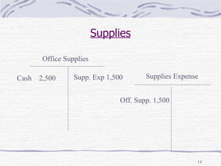 Supplies Office Supplies Supplies Expense Cash 2,500 Supp. Exp 1,500 Off. Supp. 1,500 