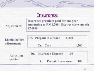 Insurance Insurance premium paid for one year amounting to RM1,200;  Expires every month RM100. Adjustment: Dr.  Insurance Expense 100 Cr.  Prepaid Insurance 100 Entries before  adjustment: Adjusting entries: Dr.  Prepaid Insurance 1,200 Cr.  Cash 1,200 