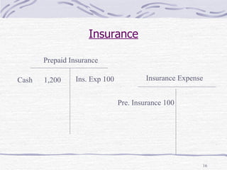 Insurance Prepaid Insurance Insurance Expense Cash   1,200 Ins. Exp 100 Pre. Insurance 100 