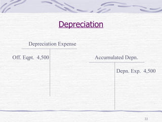 Depreciation Depreciation Expense Accumulated Depn. Off. Eqpt.  4,500 Depn. Exp.  4,500 