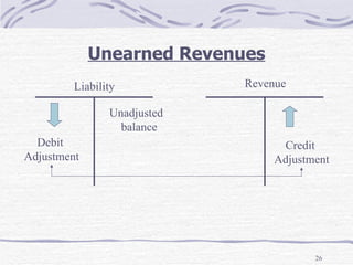 Unearned Revenues Liability Revenue Unadjusted balance Credit  Adjustment Debit  Adjustment 