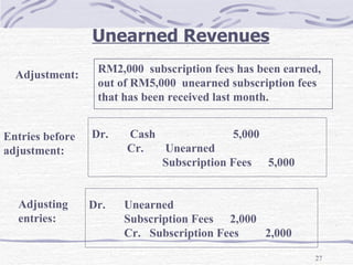 Unearned Revenues RM2,000  subscription fees has been earned, out of RM5,000  unearned subscription fees that has been received last month. Adjustment: Dr.  Unearned  Subscription Fees  2,000 Cr.  Subscription Fees  2,000 Dr.   Cash 5,000 Cr.   Unearned  Subscription Fees  5,000 Entries before  adjustment: Adjusting entries: 