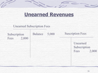 Unearned Revenues Unearned Subscription Fees Suscription Fees Subscription Fees  2,000 Balance  5,000 Unearned Subscription Fees  2,000 