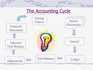 The Accounting Cycle Source Documents Journal Ledger Trial Balance Adjustments Adjusted Trial Balance Financial  Statements Closing  Entries 