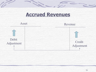 Accrued Revenues Asset Revenue Debit  Adjustment Credit  Adjustment 