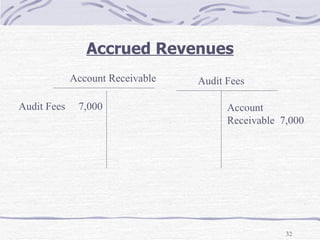 Accrued Revenues Account  Receivable  7,000 Audit Fees Audit Fees  7,000 Account Receivable 