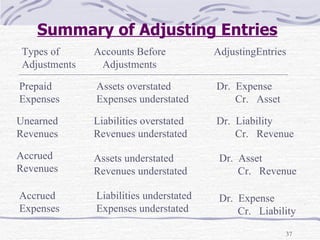 Summary of Adjusting Entries Types of   Accounts Before AdjustingEntries Adjustments  Adjustments Prepaid  Expenses Assets overstated Expenses understated Dr.  Expense Cr.  Asset Unearned Revenues Liabilities overstated Revenues understated Dr.  Liability Cr.  Revenue Accrued Revenues Dr.  Asset Cr.  Revenue Dr.  Expense Cr.  Liability Assets understated Revenues understated Accrued Expenses Liabilities understated Expenses understated 