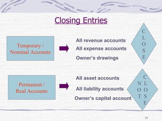 Closing Entries Temporary / Nominal Accounts Permanent / Real Accounts All revenue accounts All expense accounts Owner’s drawings All asset accounts All liability accounts Owner’s capital account C L O S E C N  L O  O T  S E 