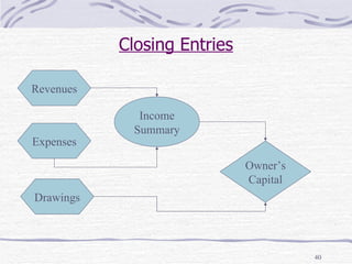 Closing Entries Revenues Expenses Income Summary Drawings Owner’s Capital 