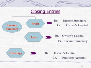Closing Entries Drawings Dr. Owner’s Capital Cr. Drawings Account Income Summary Loss Profit Dr. Income Summary Cr. Owner’s Capital Dr.  Owner’s Capital Cr.  Income Summary 