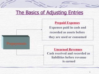 The Basics of Adjusting Entries Prepayments Prepaid Expenses   Expenses paid in cash and  recorded as assets before  they are used or consumed Unearned Revenues   Cash received and recorded as liabilities before revenue is earned 