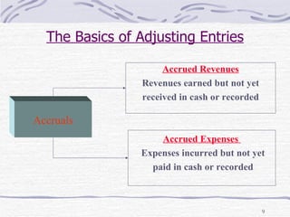 The Basics of Adjusting Entries Accruals Accrued Revenues Revenues earned but not yet  received in cash or recorded Accrued Expenses  Expenses incurred but not yet paid in cash or recorded 