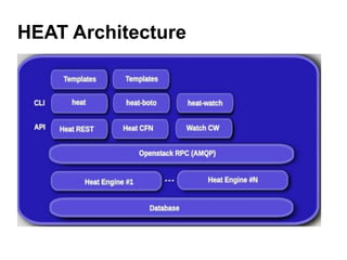 HEAT Architecture
 