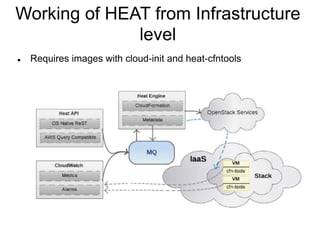 Working of HEAT from Infrastructure
level
 Requires images with cloud-init and heat-cfntools
 