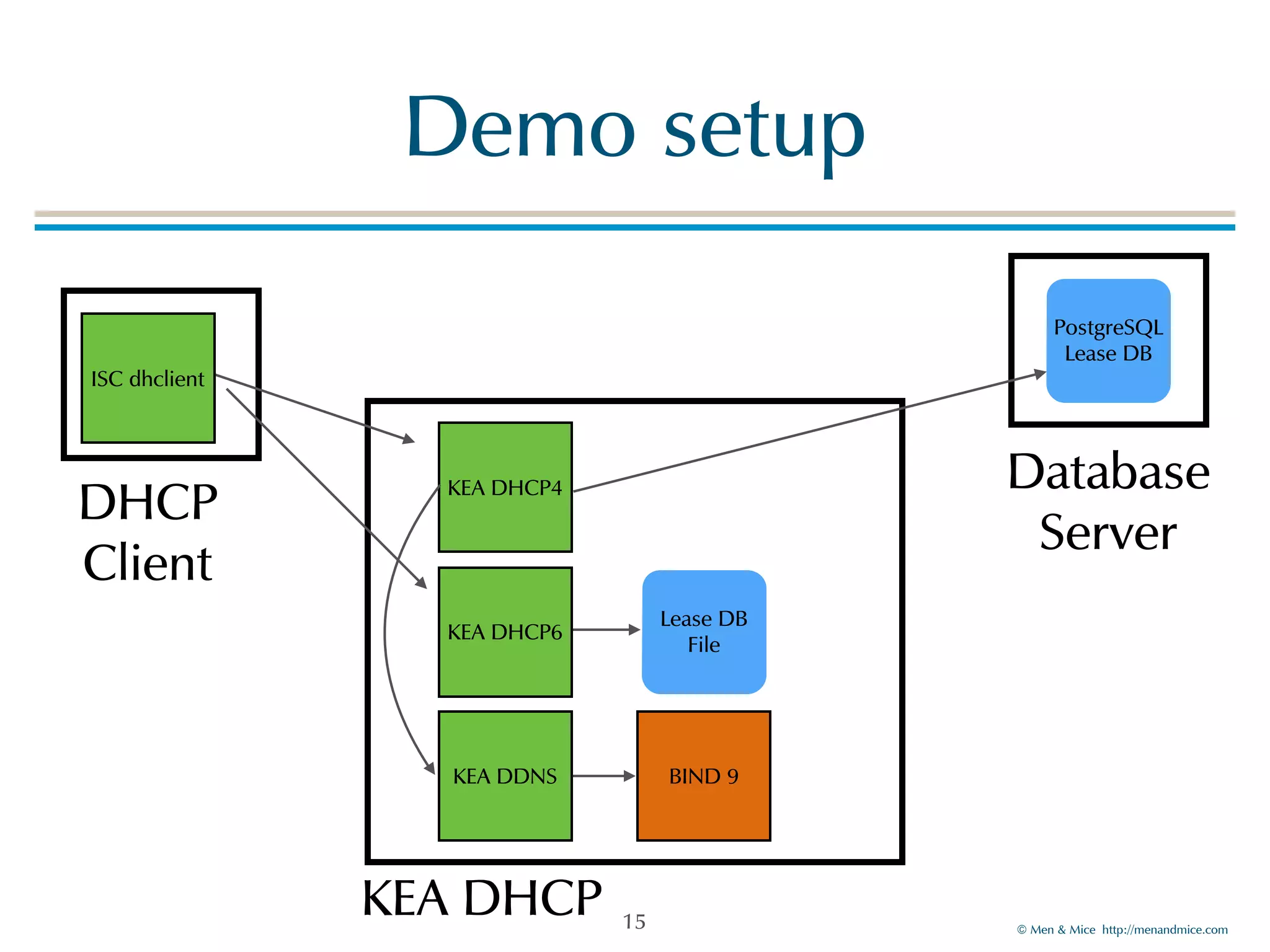 Kea DHCP – the new open source DHCP server from ISC | PPT