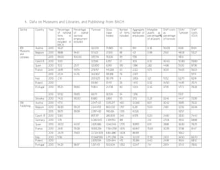 4. Data on Museums and Libraries, and Publishing from BACH
Sector Country Year Percentage
of national
firms in
sector
included in
BACH
Percentage
of overall
sectoral
employment
included
Turnover Gross
Value
Added
Number
of firms
included
Aggregate
Number of
employees
Intangible
assets as
percentage%
of all assets
Staff costs
as
percentage
of turnover
GVA/
Turnover
Staff
costs
/GVA
R91
Museums
and
Libraries
Austria 2010 46.24 122,013 74,865 43 844 0.36 50.09 61.36 81.64
Belgium 2010 98.88 94.61 57,423 27,610 88 421 0.98 25.61 48.08 53.27
2013 99.00 100.00 335,514 76,634 99 558 48.13
Czech R. 2010 31.30 12,506 6,357 21 303 0.10 30.40 50.80 59.80
Spain 2010 15.12 25.71 123,850 63,161 195 1,986 2.82 44.86 51.00 87.96
France 2010 23.95 49.54 273,157 149,268 63 2,122 5.73 30.61 54.65 56.01
2013 27.24 44.76 342,907 195,818 76 2,977 57.11
Italy 2010 2.30 207,625 130,178 9 3,856 3.21 51.52 62.70 82.18
Poland 2010 69,961 31,451 26 1,470 0.32 34.50 44.95 76.74
Portugal 2010 95.24 99.80 51,844 24,738 80 1,004 0.46 37.35 47.72 78.28
2013 97.92 99.85 68,711 36,534 94 1,356 53.17
Slovakia 2010 74.32 90.00 8,680 3,860 55 270 0.23 32.46 44.47 72.99
J58
Publishing
Austria 2010 47.13 2,547,421 1,015,271 460 12,066 8.01 30.42 39.85 76.32
Belgium 2010 96.90 99.29 2,641,459 860,033 1,157 8,281 5.00 21.80 32.56 66.96
2013 99.73 99.99 2,397,492 780,834 1,129 8,026 32.57
Czech R. 2010 12.80 857,317 285,909 249 8,978 6.20 24.80 33.30 74.40
Germany 2010 3.78 6,082,645 2,391,554 189 2.12 27.08 39.32 68.88
Spain 2010 26.02 40.97 2,835,886 1,046,549 1,725 18,855 6.10 28.88 36.90 78.25
France 2010 24.91 78.08 19,913,294 7,564,058 1,676 83,947 15.69 30.95 37.98 81.47
2013 24.05 79.63 22,324,909 8,844,880 1,608 88,931 39.62
Italy 2010 5.96 10,948,599 3,772,258 234 32,037 17.39 23.01 34.50 66.70
Poland 2010 2,878,594 1,054,844 415 35,384 6.40 24.96 36.64 68.12
Portugal 2010 94.29 98.97 1,337,413 500,634 1,552 12,347 7.41 29.54 37.43 78.92
 