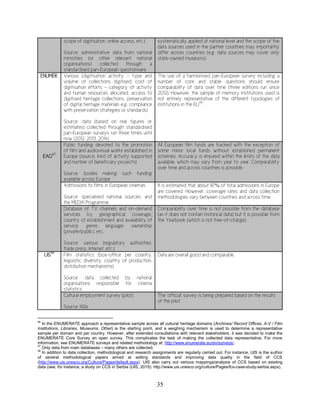 35
scope of digitisation, online access, etc.)
Source: administrative data from national
ministries (or other relevant national
organisations) collected through a
standardised pan-European questionnaire
systematically applied at national level and the scope of the
data sources used in the partner countries may importantly
differ across countries (e.g. data sources may cover only
state-owned museums).
ENUMER. Various (digitisation activity - type and
volume of collections digitised, cost of
digitisation efforts - category of activity
and human resources allocated, access to
digitised heritage collections, preservation
of digital heritage materials e.g. compliance
with preservation strategies or standards)
Source: data (based on real figures or
estimates) collected through standardised
pan-European surveys run three times until
now (2012, 2013, 2014)
The use of a harmonised pan-European survey including a
number of core and stable questions should ensure
comparability of data over time (three editions run since
2012). However, the sample of memory institutions used is
not entirely representative of the different typologies of
institutions in the EU
46
.
EAO
47
Public funding devoted to the promotion
of film and audiovisual works established in
Europe (source, kind of activity supported
and number of beneficiary projects)
Source: bodies making such funding
available across Europe
All European film funds are tracked with the exception of
some minor local funds without established permanent
schemes. Accuracy is ensured within the limits of the data
available, which may vary from year to year. Comparability
over time and across countries is possible.
Admissions to films in European cinemas
Source: specialised national sources, and
the MEDIA Programme
It is estimated that about 87% of total admissions in Europe
are covered. However, coverage rates and data collection
methodologies vary between countries and across time.
Database of TV channels and on-demand
services by geographical coverage,
country of establishment and availability of
service, genre, language, ownership
(private/public), etc.
Source: various (regulatory authorities,
trade press, Internet, etc.)
Comparability over time is not possible from the database
(as it does not contain historical data) but it is possible from
the Yearbook (which is not free-of-charge).
UIS
48
Film statistics (box-office per country,
linguistic diversity, country of production,
distribution mechanisms)
Source: data collected by national
organisations responsible for cinema
statistics
Data are overall good and comparable.
Cultural employment survey (pilot)
Source: NSIs
The ‘official’ survey is being prepared based on the results
of the pilot.
46
In the ENUMERATE approach a representative sample across all cultural heritage domains {Archives/ Record Offices, A-V / Film
Institutions, Libraries, Museums, Other} is the starting point, and a weighing mechanism is used to determine a representative
sample per domain and per country. However, after extended consultations with relevant stakeholders, it was decided to make the
ENUMERATE Core Survey an open survey. This complicates the task of making the collected data representative. For more
information, see ENUMERATE surveys and related methodology at: http://www.enumerate.eu/en/surveys/.
47
Only data from main databases – many others are collected.
48
In addition to data collection, methodological and research assignments are regularly carried out. For instance, UIS is the author
of several methodological papers aimed at setting standards and improving data quality in the field of CCS
(http://www.uis.unesco.org/Culture/Pages/default.aspx). UIS also carry out various mappings/analysis of CCS based on existing
data (see, for instance, a study on CCS in Serbia (UIS, 2015): http://www.uis.unesco.org/culture/Pages/fcs-case-study-serbia.aspx).
 