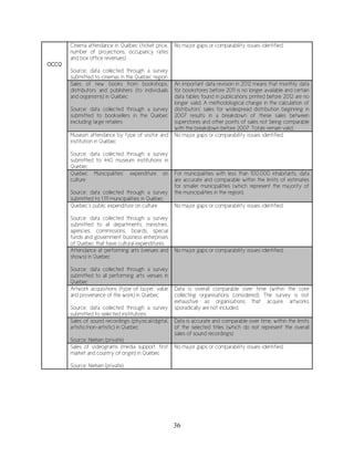 36
OCCQ
Cinema attendance in Québec (ticket price,
number of projections, occupancy rates
and box office revenues)
Source: data collected through a survey
submitted to cinemas in the Quebec region
No major gaps or comparability issues identified.
Sales of new books from bookshops,
distributors and publishers (to individuals
and organisms) in Québec
Source: data collected through a survey
submitted to booksellers in the Quebec
excluding large retailers
An important data revision in 2012 means that monthly data
for bookstores before 2011 is no longer available and certain
data tables found in publications printed before 2012 are no
longer valid. A methodological change in the calculation of
distributors’ sales for widespread distribution beginning in
2007 results in a breakdown of these sales between
superstores and other points of sales not being comparable
with the breakdown before 2007. Totals remain valid.
Museum attendance by type of visitor and
institution in Québec
Source: data collected through a survey
submitted to 440 museum institutions in
Quebec
No major gaps or comparability issues identified.
Quebec Municipalities’ expenditure on
culture
Source: data collected through a survey
submitted to 1,111 municipalities in Québec
For municipalities with less than 100,000 inhabitants, data
are accurate and comparable within the limits of estimates
for smaller municipalities (which represent the majority of
the municipalities in the region).
Quebec’s public expenditure on culture
Source: data collected through a survey
submitted to all departments, ministries,
agencies, commissions, boards, special
funds and government business enterprises
of Quebec that have cultural expenditures
No major gaps or comparability issues identified.
Attendance at performing arts (venues and
shows) in Quebec
Source: data collected through a survey
submitted to all performing arts venues in
Quebec
No major gaps or comparability issues identified.
Artwork acquisitions (type of buyer, value
and provenance of the work) in Quebec
Source: data collected through a survey
submitted to selected institutions
Data is overall comparable over time (within the core
collecting organisations considered). The survey is not
exhaustive as organisations that acquire artworks
sporadically are not included.
Sales of sound recordings (physical/digital,
artistic/non-artistic) in Quebec
Source: Nielsen (private)
Data is accurate and comparable over time, within the limits
of the selected titles (which do not represent the overall
sales of sound recordings)
Sales of videograms (media support, first
market and country of origin) in Quebec
Source: Nielsen (private)
No major gaps or comparability issues identified.
 