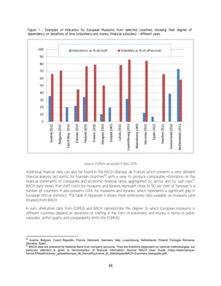 48
Source: EGMUS accessed 11 April 2015
Additional financial data can also be found in the BACH (Banque de France) which presents a very detailed
financial analysis (accounts) for fourteen countries80
with a view to produce comparable information on the
financial statements of companies and economic-financial ratios aggregated by sector and by size class81
.
BACH data shows that staff costs for museums and libraries represent close to 50 per cent of turnover in a
number of countries. It also presents GVA for museums and libraries, which represents a significant gap in
European official statistics. The table in Appendix 4 shows more extensively data available on museums (and
libraries) from BACH.
In sum, alternative data from EGMUS and BACH demonstrate the degree to which European museums in
different countries depend on donations of staffing in the form of volunteers, and money in terms of public
subsidies, within quality and comparability limits (for EGMUS).
80
Austria, Belgium, Czech Republic, France, Denmark, Germany, Italy, Luxembourg, Netherlands, Poland, Portugal, Romania,
Slovakia, Spain.
81
BACH data are prepared by National Bank from company accounts. They are therefore dependant on national methodologies, but
particular attention is given to harmonisation of financial information. Source: BACH User Guide (https://www.banque-
france.fr/fileadmin/user_upload/banque_de_france/Economie_et_Statistiques/BACH-Summary-Userguide.pdf).
Figure 1 - Examples of Indicators for European Museums from selected countries, showing their degree of
dependency on donations of time (volunteers) and money (financial subsidies) – different years
 
