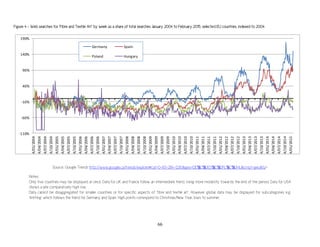 66
Source: Google Trends http://www.google.ca/trends/explore#cat=0-65-284-1230&geo=DE%2C%20ES%2C%20PL%2C%20HU&cmpt=geo&tz=
Notes:
Only five countries may be displayed at once. Data for UK and France follow an intermediate trend, rising more modestly towards the end of the period. Data for USA
shows a late comparatively high rise.
Data cannot be disaggregated for smaller countries or for specific aspects of ‘fibre and textile art’. However global data may be displayed for subcategories e.g.
‘knitting’ which follows the trend for Germany and Spain. High points correspond to Christmas/New Year, lows to summer.
Figure 4 - Web searches for ‘Fibre and Textile Art’ by week as a share of total searches January 2004 to February 2015, selected EU countries, indexed to 2004
-110%
-60%
-10%
40%
90%
140%
190%
4/01/2004
4/04/2004
4/07/2004
4/10/2004
4/01/2005
4/04/2005
4/07/2005
4/10/2005
4/01/2006
4/04/2006
4/07/2006
4/10/2006
4/01/2007
4/04/2007
4/07/2007
4/10/2007
4/01/2008
4/04/2008
4/07/2008
4/10/2008
4/01/2009
4/04/2009
4/07/2009
4/10/2009
4/01/2010
4/04/2010
4/07/2010
4/10/2010
4/01/2011
4/04/2011
4/07/2011
4/10/2011
4/01/2012
4/04/2012
4/07/2012
4/10/2012
4/01/2013
4/04/2013
4/07/2013
4/10/2013
4/01/2014
4/04/2014
4/07/2014
4/10/2014
4/01/2015
Germany Spain
Poland Hungary
 