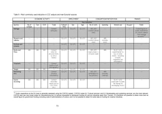 73
Table 9 - Most commonly used indicators in CCS’ analysis and main Eurostat sources
ECONOMIC ACTIVITY EMPLOYMENT CONSUMPTION/PARTICIPATION FINANCE
Key indicators
Sectors No of
compan.
Turn. GVA Trade Full/part
time
Sex Age No of visits Spending Internet use Private* Public
Heritage -- -- -- Comext
(antiques)
EU-LFS EU-LFS EU-LFS AES 2011
(visited cultural
sites)
-- -- -- Overall figure on
public expenditure
on culture collated
from national
accounts
120
Museums and
Galleries
-- -- -- -- EU-LFS EU-LFS EU-LFS AES 2011
(visited cultural
sites)
HBS
(includes
zoos)
-- -- --
Archives and
Libraries
-- -- -- -- EU-LFS EU-LFS EU-LFS -- -- -- --
Books and
Press
SBS SBS SBS Comext
(only for
physical items,
i.e. not e-
books)
EU-LFS EU-LFS EU-LFS AES 2011
(read a book, n.
of books read)
HBS EU ICT 2012
(used Internet to
buy or order
books - including
e-books,
magazines and
newspapers)
-- --
Visual arts -- -- -- Comext
(works of art,
photography)
EU-LFS EU-LFS EU-LFS -- -- -- -- --
Design SBS SBS SBS -- EU-LFS EU-LFS EU-LFS -- -- -- -- --
Performing
Arts
-- -- -- Comext
(musical
instruments)
EU-LFS EU-LFS EU-LFS AES 2011
(attendance to
live perform.)
HBS
(includes
cinemas)
-- -- --
Sound
recording
SBS SBS SBS Comext
(recorded
media such as
CDs, DVDs,
etc.)
EU-LFS EU-LFS EU-LFS -- -- EU ICT 2012
(used peer-to-peer
file sharing for
exchanging music)
-- --
120
Public expenditure at the EU level is generally assessed using the COFOG system. COFOG codes 8.2 ‘Cultural services’ and 8.3 ‘Broadcasting and publishing services’ are the most relevant.
COFOG also has very broad codes for manufacturing but it is almost impossible to distinguish funding for service industries apart from Tourism. It is therefore not possible to obtain more than an
overall figure for government funding (including costs of administration) of culture, and it is not possible to obtain EU-wide data on funding for creative industries.
 