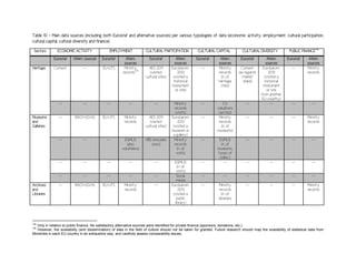 Table 10 - Main data sources (including both Eurostat and alternative sources) per various typologies of data (economic activity, employment, cultural participation,
cultural capital, cultural diversity and finance)
Sectors ECONOMIC ACTIVITY EMPLOYMENT CULTURAL PARTICIPATION CULTURAL CAPITAL CULTURAL DIVERSITY PUBLIC FINANCE
124
Eurostat Altern. sources Eurostat Altern.
sources
Eurostat Altern.
sources
Eurostat Altern.
sources
Eurostat Altern.
sources
Eurostat Altern.
sources
Heritage Comext -- EU-LFS Ministry
records
125
AES 2011
(visited
cultural sites)
Eurobarom.
2013
(visited a
historical
monument
or site)
-- Ministry
records
(n. of
heritage
sites)
Comext
(as regards
market
share)
Eurobarom.
2013
(visited a
historical
monument
or site
from another
EU country)
-- Ministry
records
-- -- -- -- -- Ministry
records
(visits)
-- CV
valuations
(ad hoc)
-- -- -- --
Museums
and
Galleries
-- BACH (GVA) EU-LFS Ministry
records
AES 2011
(visited
cultural sites)
Eurobarom
2013
(visited a
museum or
a gallery)
-- Ministry
records
(n. of
museums)
-- -- -- Ministry
records
-- -- -- EGMUS
(also
volunteers)
HBS (includes
zoos)
Ministry
records
(n. of
visits)
-- EGMUS
(n. of
museums,
types of
collec.)
-- -- -- --
-- -- -- -- -- EGMUS
(n. of
visits)
-- -- -- -- -- --
-- -- -- -- -- Social
media
-- -- -- -- -- --
Archives
and
Libraries
-- BACH (GVA) EU-LFS Ministry
records
-- Eurobarom.
2013
(visited a
public
library)
-- Ministry
records
(n. of
libraries)
-- -- -- Ministry
records
124
Only in relation to public finance. No satisfactory alternative sources were identified for private finance (sponsors, donations, etc.).
125
However, the availability (and dissemination) of data in the field of culture should not be taken for granted. Future research should map the availability of statistical data from
Ministries in each EU country in an exhaustive way, and carefully assess comparability issues.
 