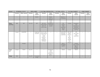 78
Sectors ECONOMIC ACTIVITY EMPLOYMENT CULTURAL PARTICIPATION CULTURAL CAPITAL CULTURAL DIVERSITY PUBLIC FINANCE
Eurostat Altern. sources Eurostat Altern.
sources
Eurostat Altern.
sources
Eurostat Altern.
sources
Eurostat Altern.
sources
Eurostat Altern.
sources
-- -- -- EBLIDA -- EBLIDA
(visits to
libraries)
- EBLIDA (n.
of libraries)
-- -- -- --
Social
media
Books
and Press
SBS FEP EU-LFS FEP AES 2011
(read a book
and n. of
books read)
Eurobarom.
2013 (read
a book)
-- FEP
(books
titles
published,
annual
sales)
Comext Eurobarom.
2013
(attended an
exhibition
in another EU
country)
-- --
Comext WAN-IFRA -- Collecting
Societies
EU ICT 2012
(used Internet
to buy or
order
books/e-
books),
magazines,
newspap.)
-- -- WAN-IFRA
(newspap.
published)
AES 2011
(read a
book by
an
author
from
another
EU
country)
FEP
(e.g. books
titles
published)
-- --
-- Amazon -- -- -- -- -- BACH
(intangible
assets)
-- Amazon
(e.g. e-book
sales in
different
countries
-- --
Visual
arts
Comext TEFAF EU-LFS -- -- Eurobarom
2013
(visited a
museum or
gallery)
-- TEFAF Comext TEFAF -- --
Design SBS -- EU-LFS Occasional
studies
-- -- -- -- -- -- -- --
 