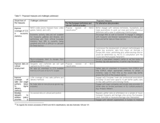 Table 11 – Proposed measures and challenges addressed
Objectives of
the measures
Challenges addressed Proposed measures
For the European institutions and
relevant statistical bodies
For alternative data providers
Improve
coverage of CCS
in economic
statistics
NACE codes poorly measure music, video
games, fashion, and crafts
Propose revision of NACE
classification
132
Better engage with national institutions, foundations and
trade associations to work out more and better statistical
definitions with a view to addressing statistical gaps.
Economic activity data are not available
for museums, galleries and libraries, and
performing arts from official European
statistics (but SBS is currently being
updated) and GVA is difficult to calculate
for these sectors
Encourage NSIs as well as Eurostat to engage in dialogue
with museums’ and libraries’ representatives to help gather
more and better data on these sectors
Commission the development of relevant methodologies to
gather key economic data from major art festivals in
Europe (film, music, performing arts), where existing (the list
would be determined by the EC in consultation with the
Council and the European Parliament)
Micro-companies tend to escape from
official statistics
Entrust a specialised research centre or ad hoc body to
develop ‘big data approaches’ to better map the sector
Improve data on
cultural
employment
Designers and craftsmen are not well
captured by ISCO codes
Propose revision of ISCO
classification
No data on volunteers in CCS available
from EU-LFS (out of EU-LFS’ scope)
Gather data on volunteers in museums from EGMUS and
help EGMUS adopt appropriate methods to attach a
monetary value to their time as this would help better
assess the GVA of the museum sector
Improve
coverage of
sales and usage
patterns linked
to digital
delivery
methods
Little coverage of new sales patterns and
delivery methods
Engage with European trade and professional associations
(including CS) and build capacity to get better quality data
on new sales patterns and licensing trends
No trade data on non-physical goods (e.g.
e-books)
Engage with large companies and private data providers to
obtain data on on-line purchases of EU cultural products
(e.g. Amazon, Nielsen)
Develop
datasets to
address policy
priorities – a)
Occasional data on cultural participation Regularly gather data on attendance on a sample of major
European museums and heritage sites across the European
Union, from NSIs or museums/heritage sites themselves
Engage with relevant organisations in Europe to measure
132
As regards the revision processes of NACE and ISCO classifications, see also footnotes 129 and 131.
 