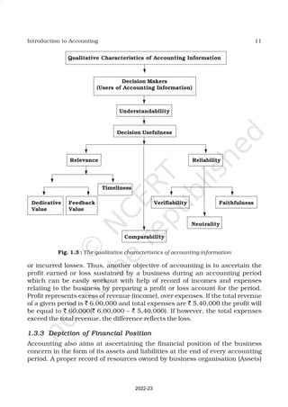 11
Introduction to Accounting
or incurred losses. Thus, another objective of accounting is to ascertain the
profit earned or loss sustained by a business during an accounting period
which can be easily workout with help of record of incomes and expenses
relating to the business by preparing a profit or loss account for the period.
Profit represents excess of revenue (income), over expenses. If the total revenue
of a given period is ` 6,00,000 and total expenses are ` 5,40,000 the profit will
be equal to ` 60,000(` 6,00,000 – ` 5,40,000). If however, the total expenses
exceed the total revenue, the difference reflects the loss.
1.3.3
1.3.3
1.3.3
1.3.3
1.3.3 Depiction of Financial Position
Depiction of Financial Position
Depiction of Financial Position
Depiction of Financial Position
Depiction of Financial Position
Accounting also aims at ascertaining the financial position of the business
concern in the form of its assets and liabilities at the end of every accounting
period. A proper record of resources owned by business organisation (Assets)
Fig. 1.3 : The qualitative characteristics of accounting information
Qualitative Characteristics of Accounting Information
Decision Makers
(Users of Accounting Information)
Understandability
Decision Usefulness
Relevance Reliability
Timeliness
Dedicative Feedback Verifiability Faithfulness
Value Value
Neutrality
Comparability
2022-23
 