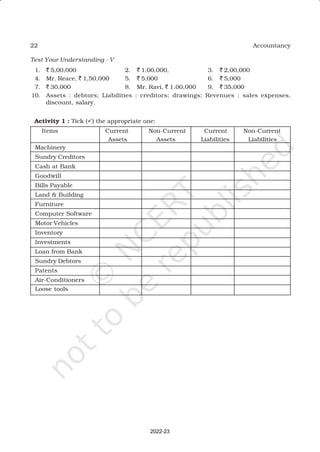 22 Accountancy
Test Your Understanding - V
1. ` 5,00,000 2. ` 1,00,000, 3. ` 2,00,000
4. Mr. Reace, ` 1,50,000 5. ` 5,000 6. ` 5,000
7. ` 30,000 8. Mr. Ravi, ` 1,00,000 9. ` 35,000
10. Assets : debtors; Liabilities : creditors; drawings; Revenues : sales expenses,
discount, salary.
Activity 1 : Tick (ü) the appropriate one:
Items Current Non-Current Current Non-Current
Assets Assets Liabilities Liabilities
Machinery
Sundry Creditors
Cash at Bank
Goodwill
Bills Payable
Land & Building
Furniture
Computer Software
Motor Vehicles
Inventory
Investments
Loan from Bank
Sundry Debtors
Patents
Air-Conditioners
Loose tools
2022-23
 