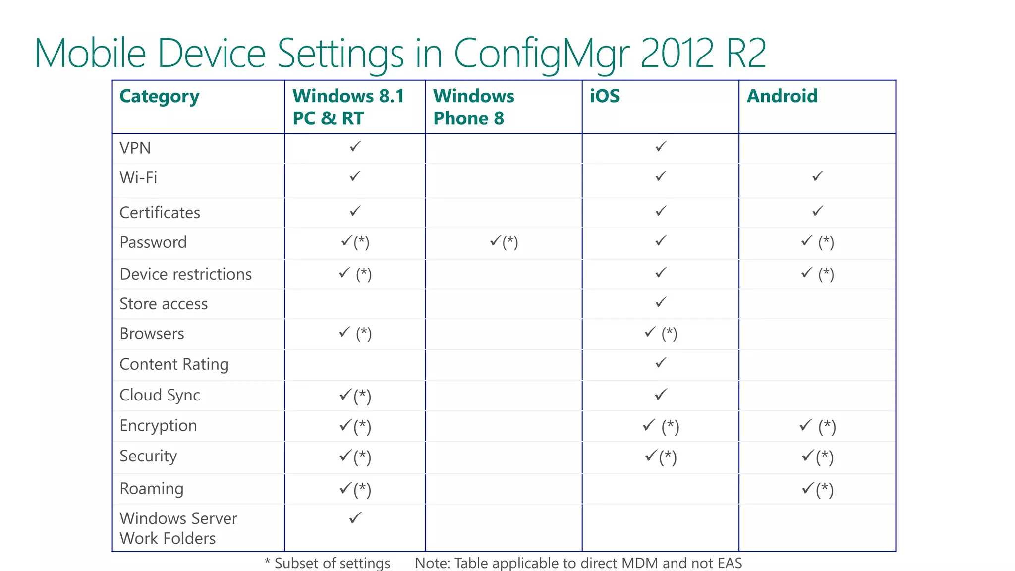 Mobile Device Settings in ConfigMgr 2012 R2
Category

Windows 8.1
PC & RT

Windows
Phone 8

iOS

Android

VPN





Wi-Fi







Certificates









 (*)



 (*)

Password

(*)

Device restrictions

 (*)

Store access
Browsers

(*)


 (*)

Content Rating

 (*)


Cloud Sync

(*)



Encryption

(*)

 (*)

 (*)

Security

(*)

(*)

(*)

Roaming

(*)

Windows Server
Work Folders

(*)


* Subset of settings

Note: Table applicable to direct MDM and not EAS

 