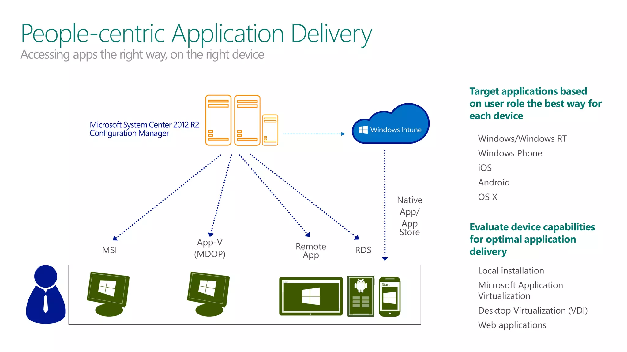 People-centric Application Delivery
Accessing apps the right way, on the right device

Target applications based
on user role the best way for
each device
• Windows/Windows RT
• Windows Phone
• iOS
• Android

MSI

App-V
(MDOP)

Native
App/
App
Store
Remote
App

RDS

• OS X

Evaluate device capabilities
for optimal application
delivery
• Local installation
• Microsoft Application

Virtualization

• Desktop Virtualization (VDI)

• Web applications

 