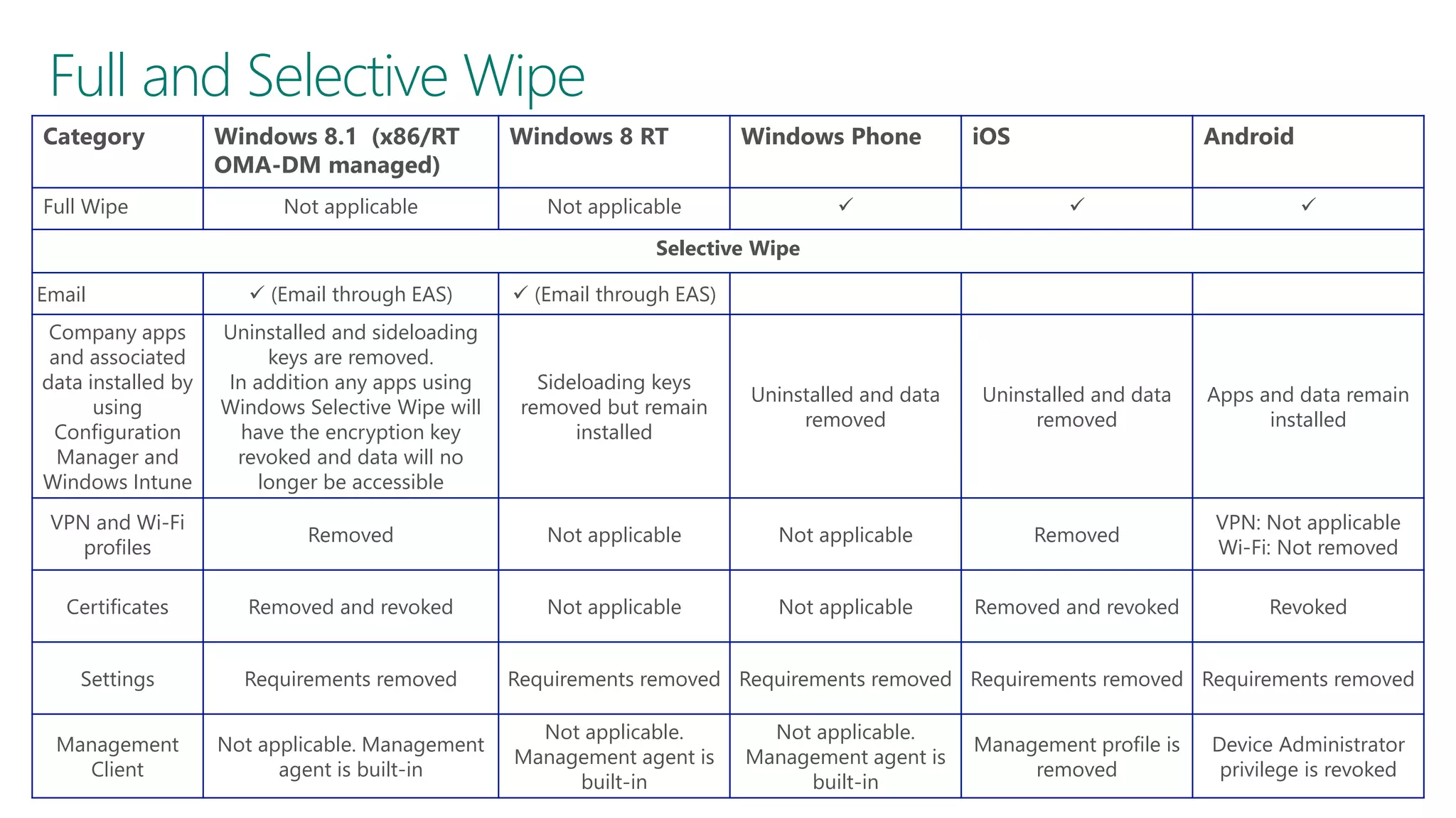 Full and Selective Wipe
Category
Full Wipe

Windows 8.1 (x86/RT
OMA-DM managed)
Not applicable

Windows 8 RT

Windows Phone

Not applicable

iOS

Android







Selective Wipe
 (Email through EAS)

 (Email through EAS)

Company apps
and associated
data installed by
using
Configuration
Manager and
Windows Intune

Uninstalled and sideloading
keys are removed.
In addition any apps using
Windows Selective Wipe will
have the encryption key
revoked and data will no
longer be accessible

Sideloading keys
removed but remain
installed

Uninstalled and data
removed

Uninstalled and data
removed

Apps and data remain
installed

VPN and Wi-Fi
profiles

Removed

Not applicable

Not applicable

Removed

VPN: Not applicable
Wi-Fi: Not removed

Certificates

Removed and revoked

Not applicable

Not applicable

Removed and revoked

Revoked

Settings

Requirements removed

Management
Client

Not applicable. Management
agent is built-in

Email

Requirements removed Requirements removed Requirements removed Requirements removed
Not applicable.
Management agent is
built-in

Not applicable.
Management agent is
built-in

Management profile is
removed

Device Administrator
privilege is revoked

 