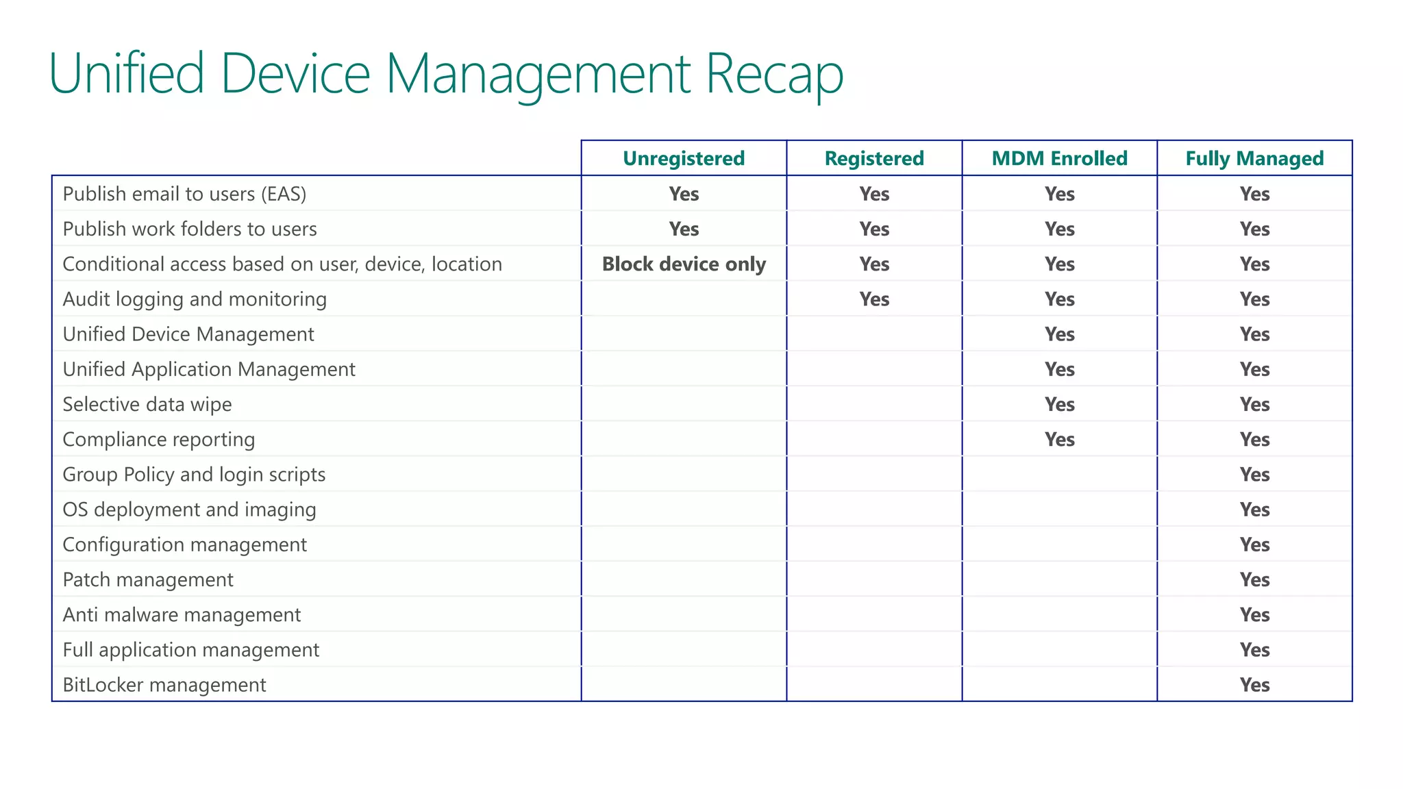 Unified Device Management Recap
Unregistered

Registered

MDM Enrolled

Fully Managed

Publish email to users (EAS)

Yes

Yes

Yes

Yes

Publish work folders to users

Yes

Yes

Yes

Yes

Block device only

Yes

Yes

Yes

Yes

Yes

Yes

Unified Device Management

Yes

Yes

Unified Application Management

Yes

Yes

Selective data wipe

Yes

Yes

Compliance reporting

Yes

Yes

Conditional access based on user, device, location
Audit logging and monitoring

Group Policy and login scripts

Yes

OS deployment and imaging

Yes

Configuration management

Yes

Patch management

Yes

Anti malware management

Yes

Full application management

Yes

BitLocker management

Yes

 