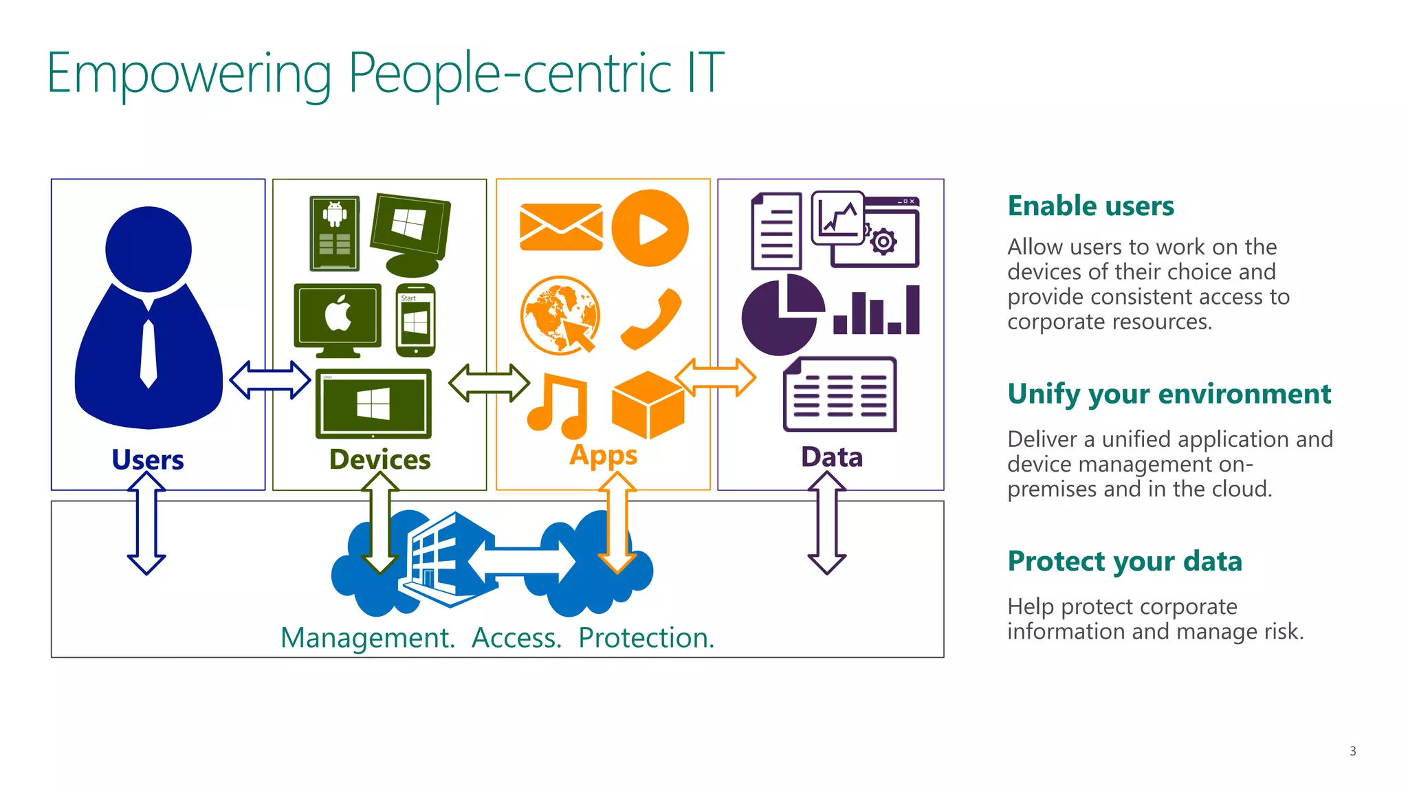 Empowering People-centric IT
Enable users
Allow users to work on the
devices of their choice and
provide consistent access to
corporate resources.

Unify your environment

Users

Devices

Apps

Data

Deliver a unified application and
device management onpremises and in the cloud.

Protect your data
Management. Access. Protection.

Help protect corporate
information and manage risk.

 