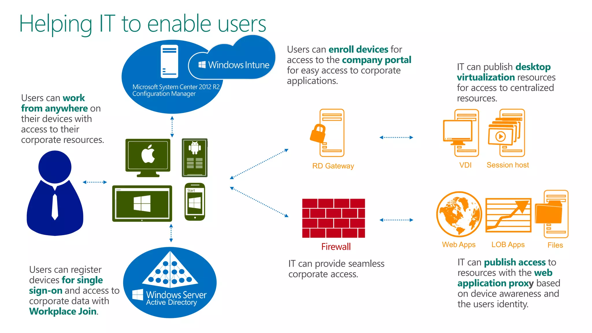 Helping IT to enable users
Users can enroll devices for
access to the company portal
for easy access to corporate
applications.
Users can work
from anywhere on
their devices with
access to their
corporate resources.

IT can publish desktop
virtualization resources
for access to centralized
resources.

Firewall
Users can register
devices for single
sign-on and access to
corporate data with
Workplace Join.

IT can provide seamless
corporate access.

IT can publish access to
resources with the web
application proxy based
on device awareness and
the users identity.

 