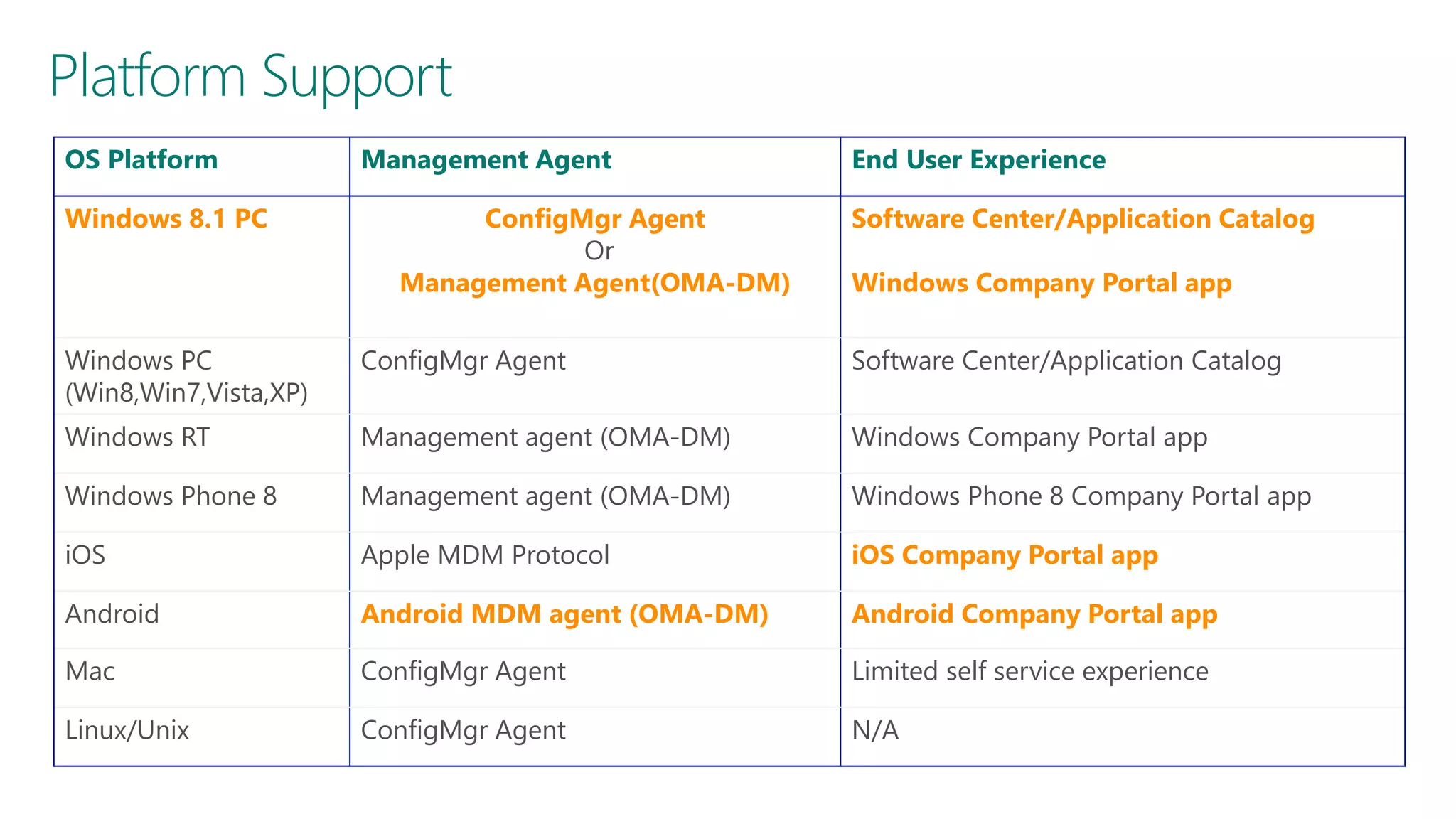 Platform Support
OS Platform
Windows 8.1 PC

Management Agent
ConfigMgr Agent
Or
Management Agent(OMA-DM)

End User Experience
Software Center/Application Catalog
Windows Company Portal app

Windows PC
(Win8,Win7,Vista,XP)

ConfigMgr Agent

Software Center/Application Catalog

Windows RT

Management agent (OMA-DM)

Windows Company Portal app

Windows Phone 8

Management agent (OMA-DM)

Windows Phone 8 Company Portal app

iOS

Apple MDM Protocol

iOS Company Portal app

Android

Android MDM agent (OMA-DM)

Android Company Portal app

Mac

ConfigMgr Agent

Limited self service experience

Linux/Unix

ConfigMgr Agent

N/A

 