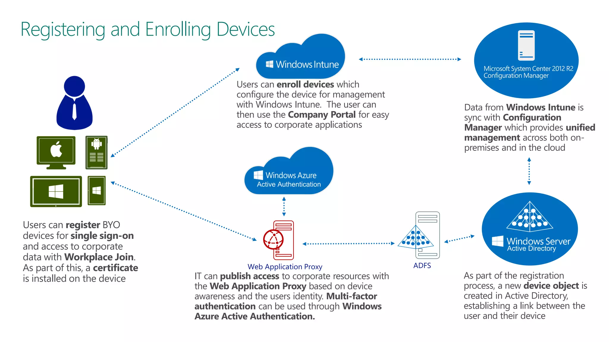 Registering and Enrolling Devices
Users can enroll devices which
configure the device for management
with Windows Intune. The user can
then use the Company Portal for easy
access to corporate applications

Users can register BYO
devices for single sign-on
and access to corporate
data with Workplace Join.
As part of this, a certificate
is installed on the device

IT can publish access to corporate resources with
the Web Application Proxy based on device
awareness and the users identity. Multi-factor
authentication can be used through Windows
Azure Active Authentication.

Data from Windows Intune is
sync with Configuration
Manager which provides unified
management across both onpremises and in the cloud

As part of the registration
process, a new device object is
created in Active Directory,
establishing a link between the
user and their device

 