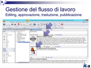 Gestione del flusso di lavoro
Editing, approvazione, traduzione, pubblicazione
 