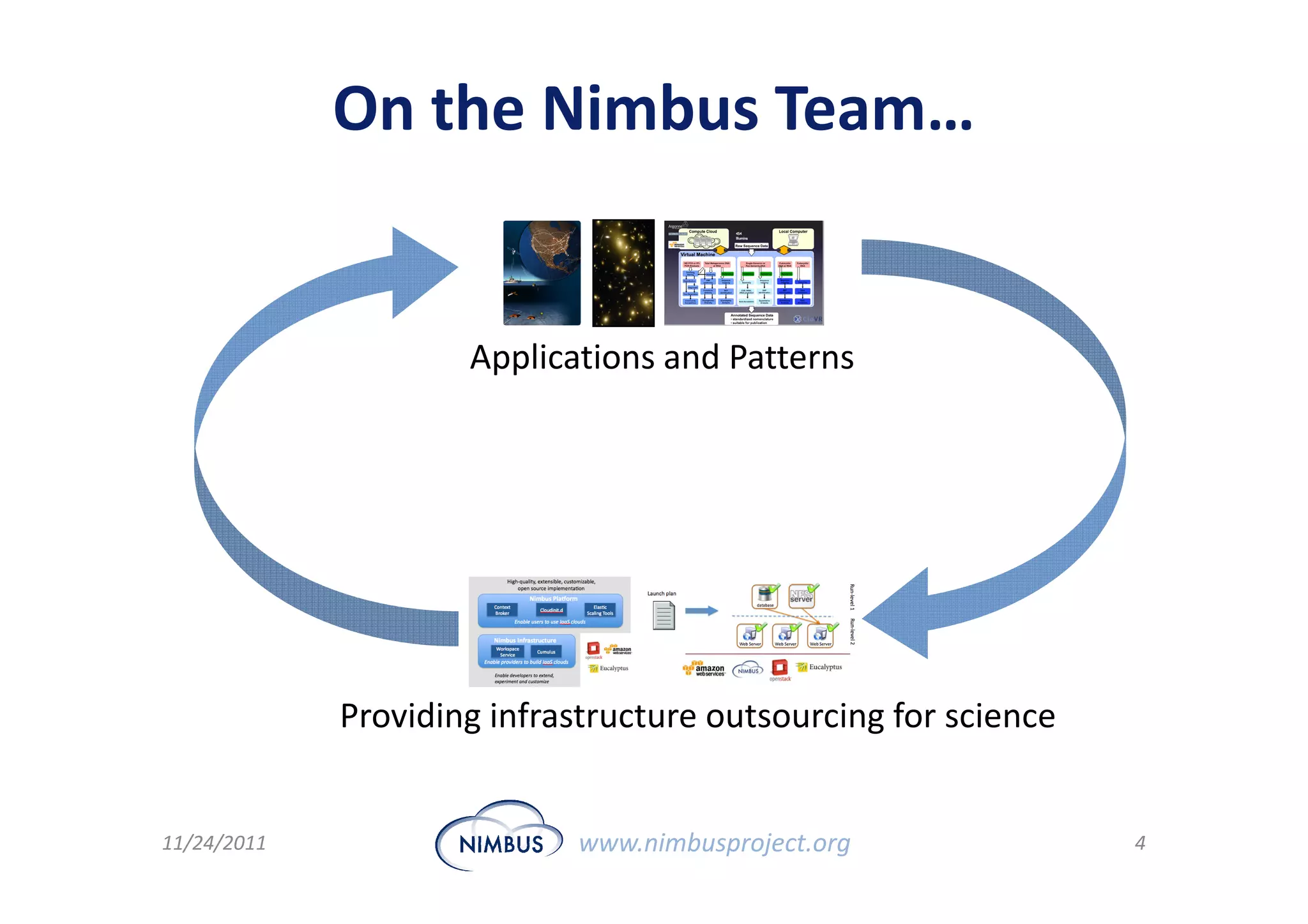 On the Nimbus Team…


                     Applications and Patterns




             Providing infrastructure outsourcing for science


11/24/2011                  www.nimbusproject.org               4
 