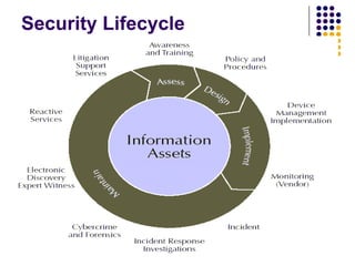 5
Security Lifecycle
 