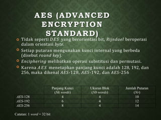 AES (ADVANCED
ENCRYPTION
STANDARD)



 Tidak seperti D ES yang berorientasi bit, Rijndael beroperasi
dalam orientasi byte.
Setiap putaran mengunakan kunci internal yang berbeda
(disebut round key).
Enciphering melibatkan operasi substitusi dan permutasi.
Karena AES menetapkan panjang kunci adalah 128, 192, dan
256, maka dikenal AES-128, AES-192, dan AES-256
Panjang Kunci Ukuran Blok Jumlah Putaran
(Nk words) (Nb words) (Nr)
AES-128 4 4 10
AES-192 6 4 12
AES-256 8 4 14
Catatan: 1 word = 32 bit
 