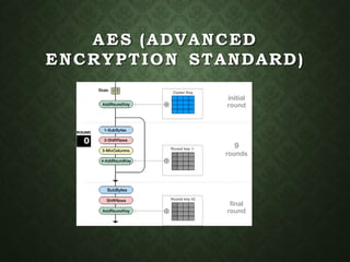 AES (ADVANCED
ENCRYPTION STANDARD)
 